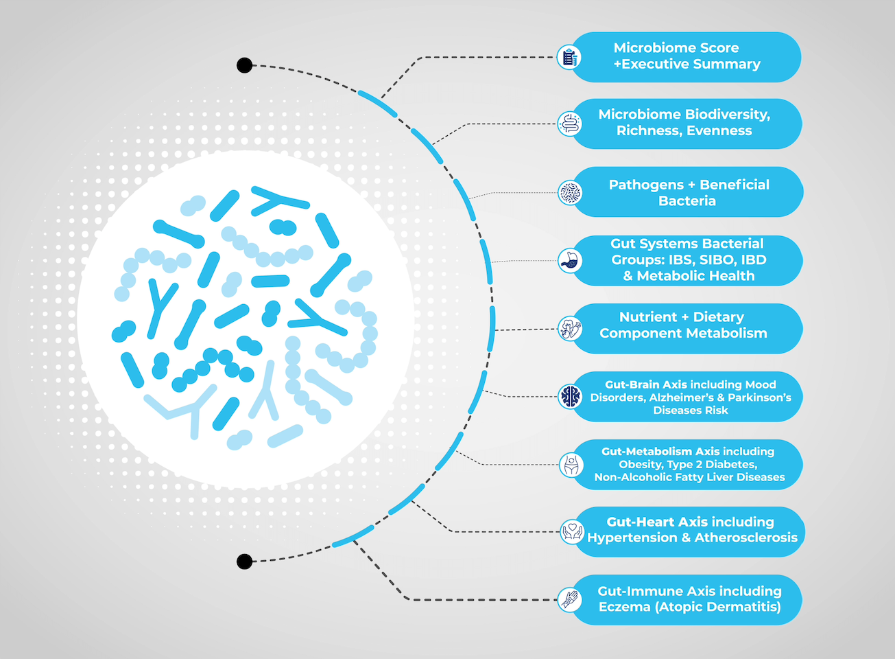 GutID CMA - Complete Microbiome Assessment