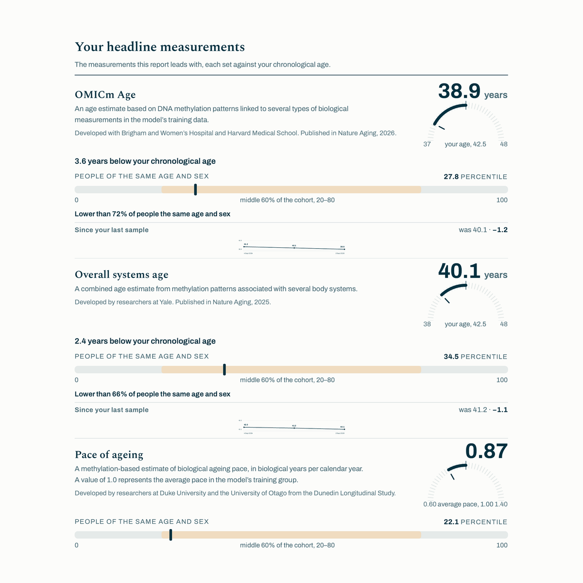 Lola TruAge report headline measurements: OMICm Age, overall systems age and pace of ageing - Lola Health