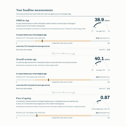 Lola TruAge report headline measurements: OMICm Age, overall systems age and pace of ageing - Lola Health