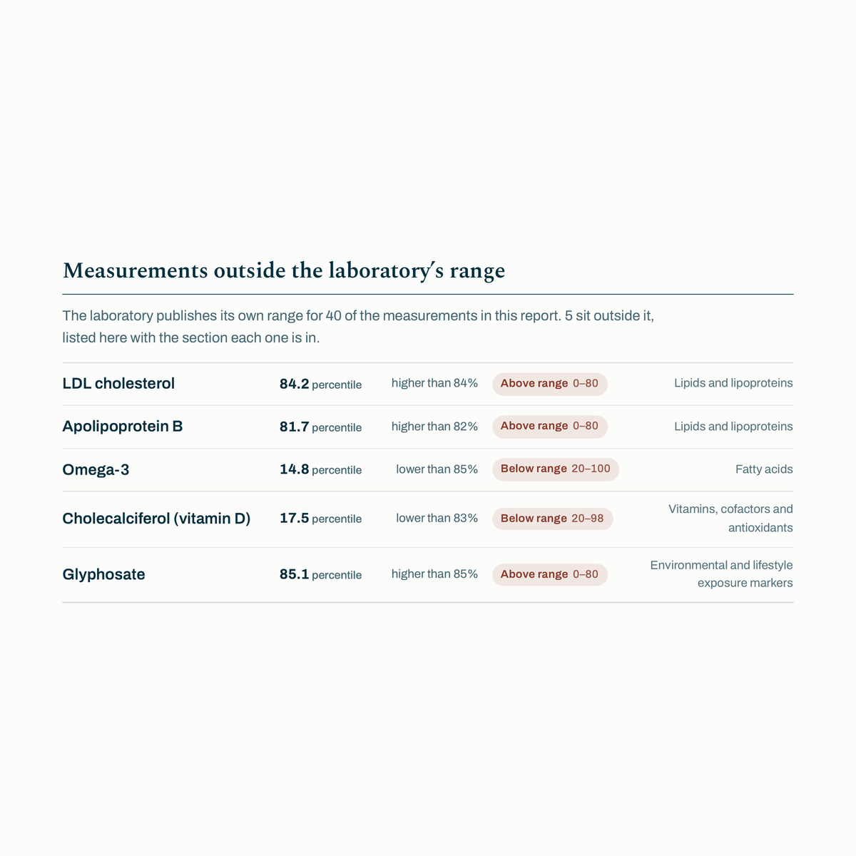 Lola TruHealth report: measurements outside the laboratory range - Lola Health