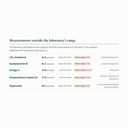 Lola TruHealth report: measurements outside the laboratory range - Lola Health