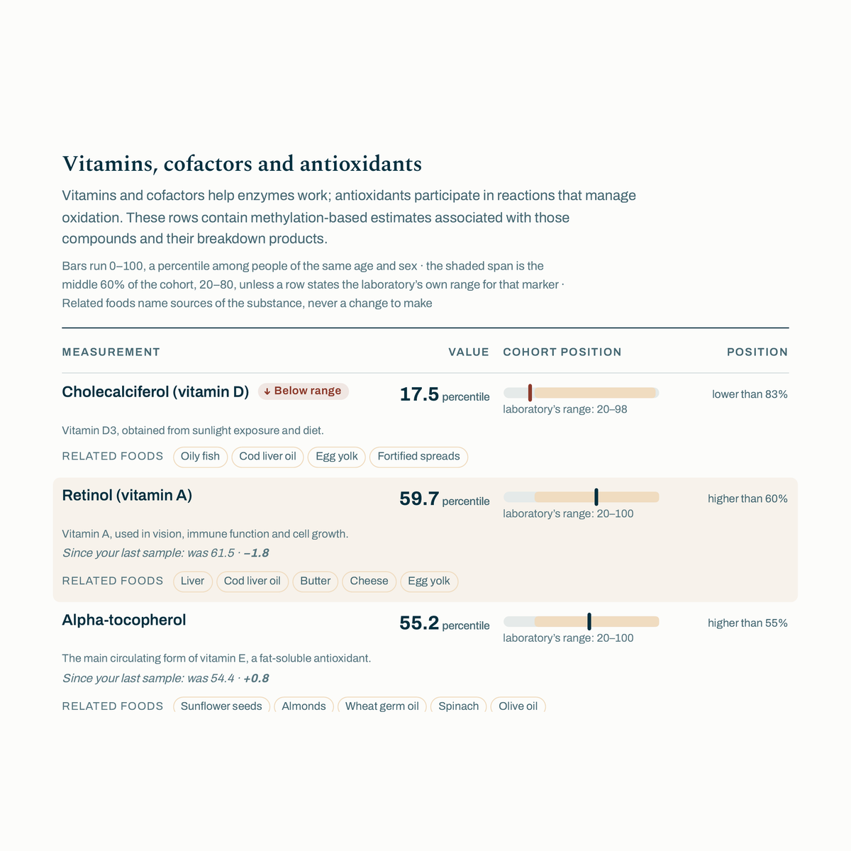 Lola TruHealth report: vitamins, cofactors and antioxidants with related foods - Lola Health
